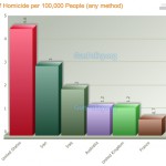 Data Comparison from GunPolicy.org Facts