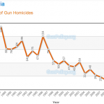 gun homicides australia